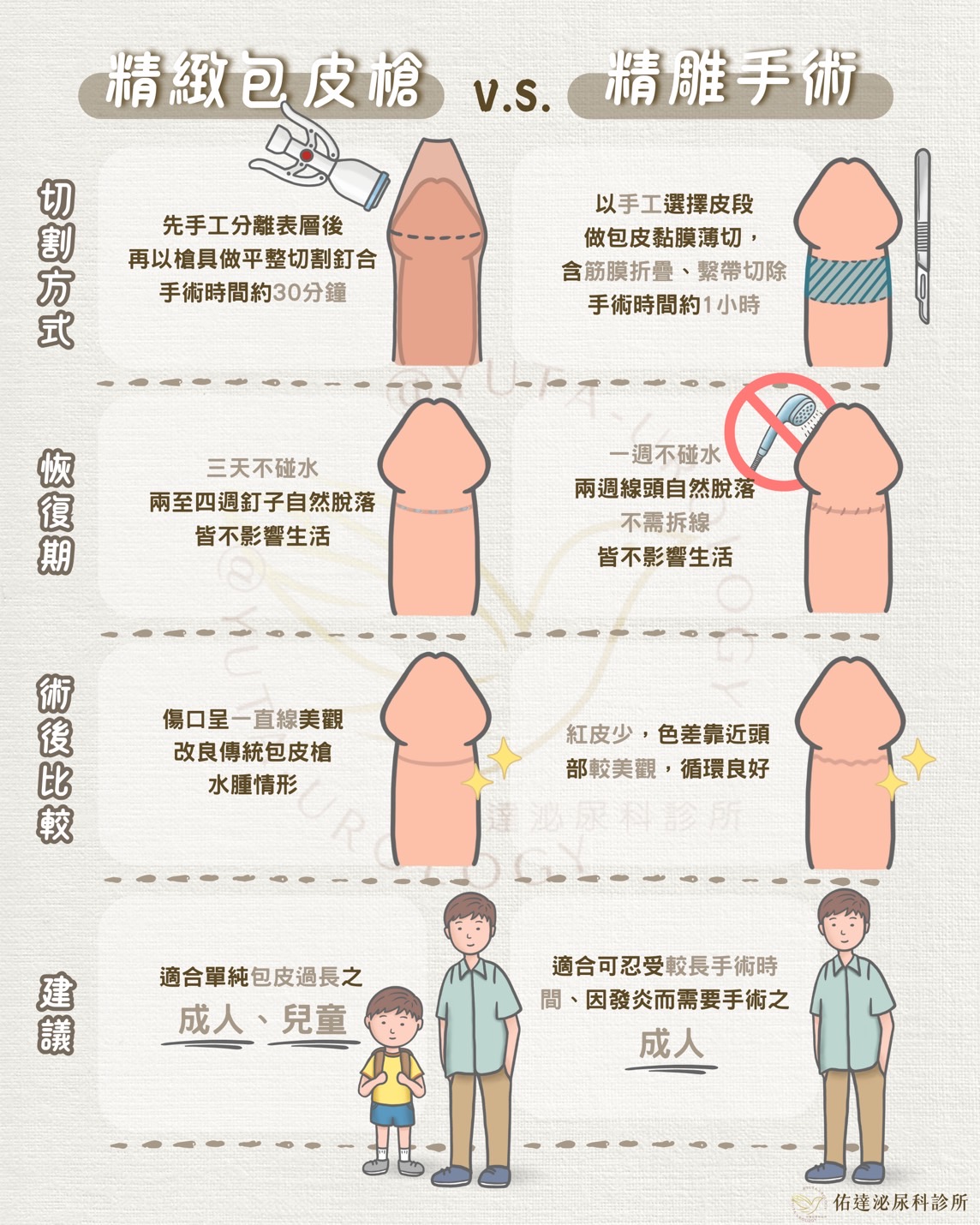 包皮槍手術評估