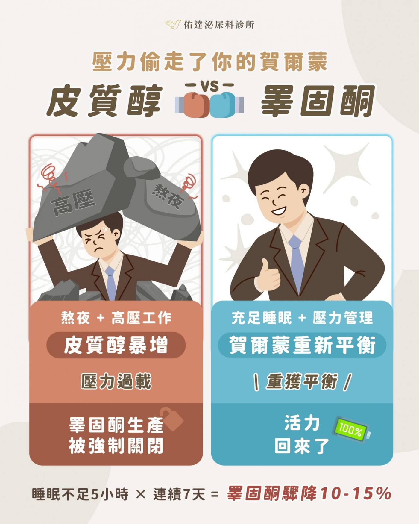 皮質醇與睪固酮對照:熬夜加高壓工作讓皮質醇暴增、睪固酮生產被壓抑;充足睡眠與壓力管理之後荷爾蒙重新平衡,活力回來