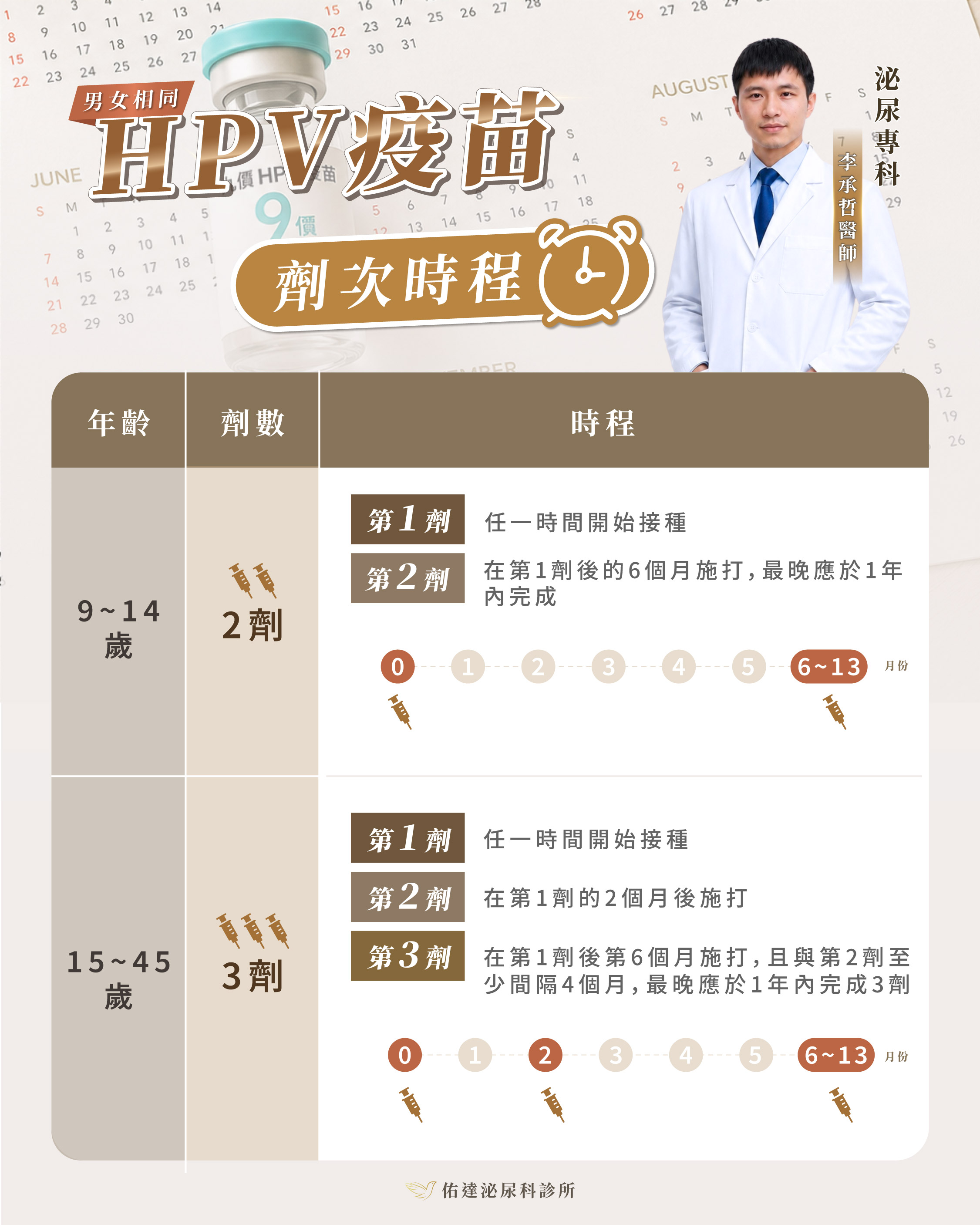 HPV 疫苗劑次時程:9–14 歲 2 劑、15–45 歲 3 劑,男女相同,最晚一年內完成|佑達泌尿科
