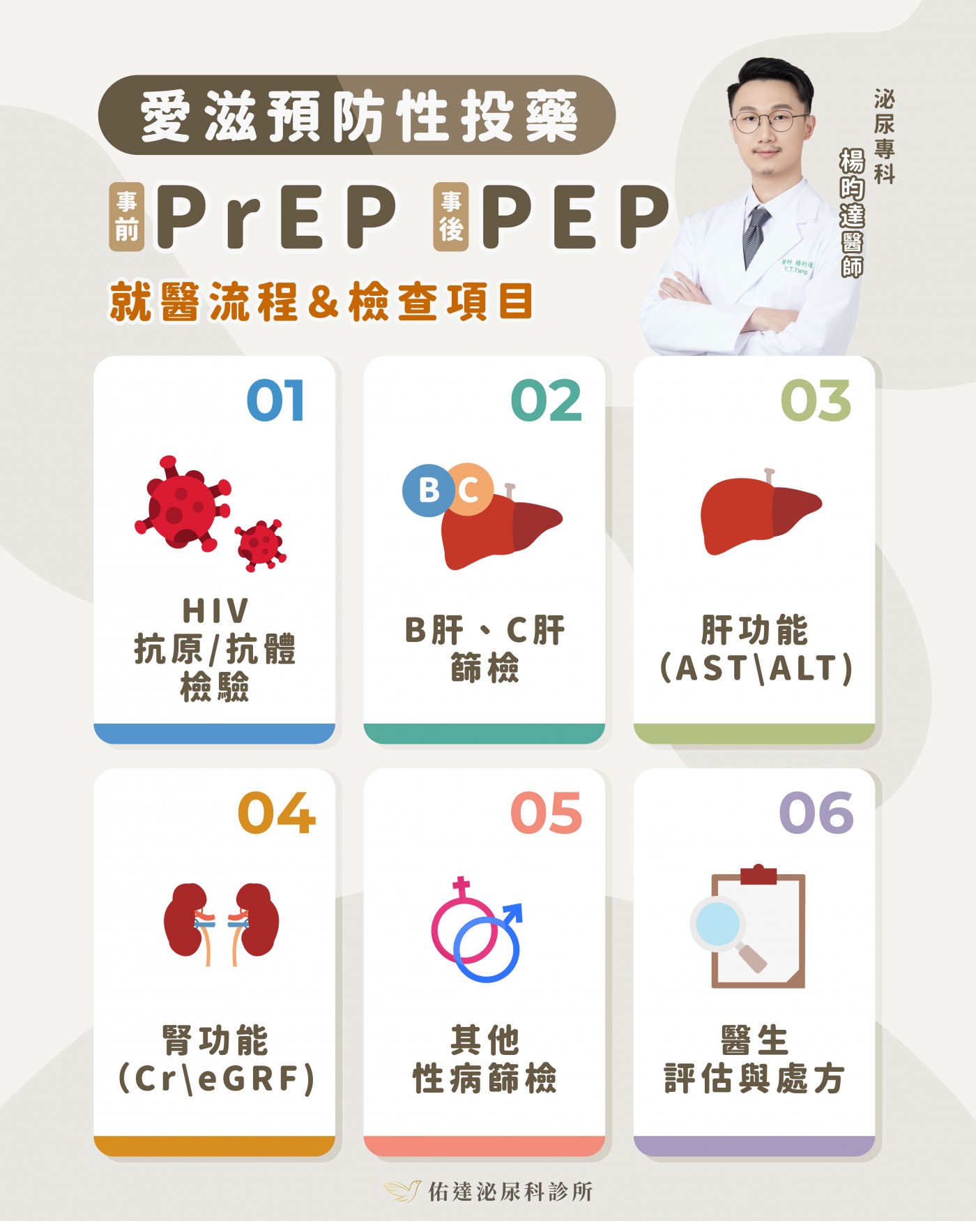 PEP 就醫流程與 6 項檢查：HIV 抗原/抗體檢驗、B 肝與 C 肝篩檢、肝功能 AST/ALT、腎功能 Cr/eGFR、其他性病篩檢、醫師評估與處方。佑達泌尿科楊昀達醫師。