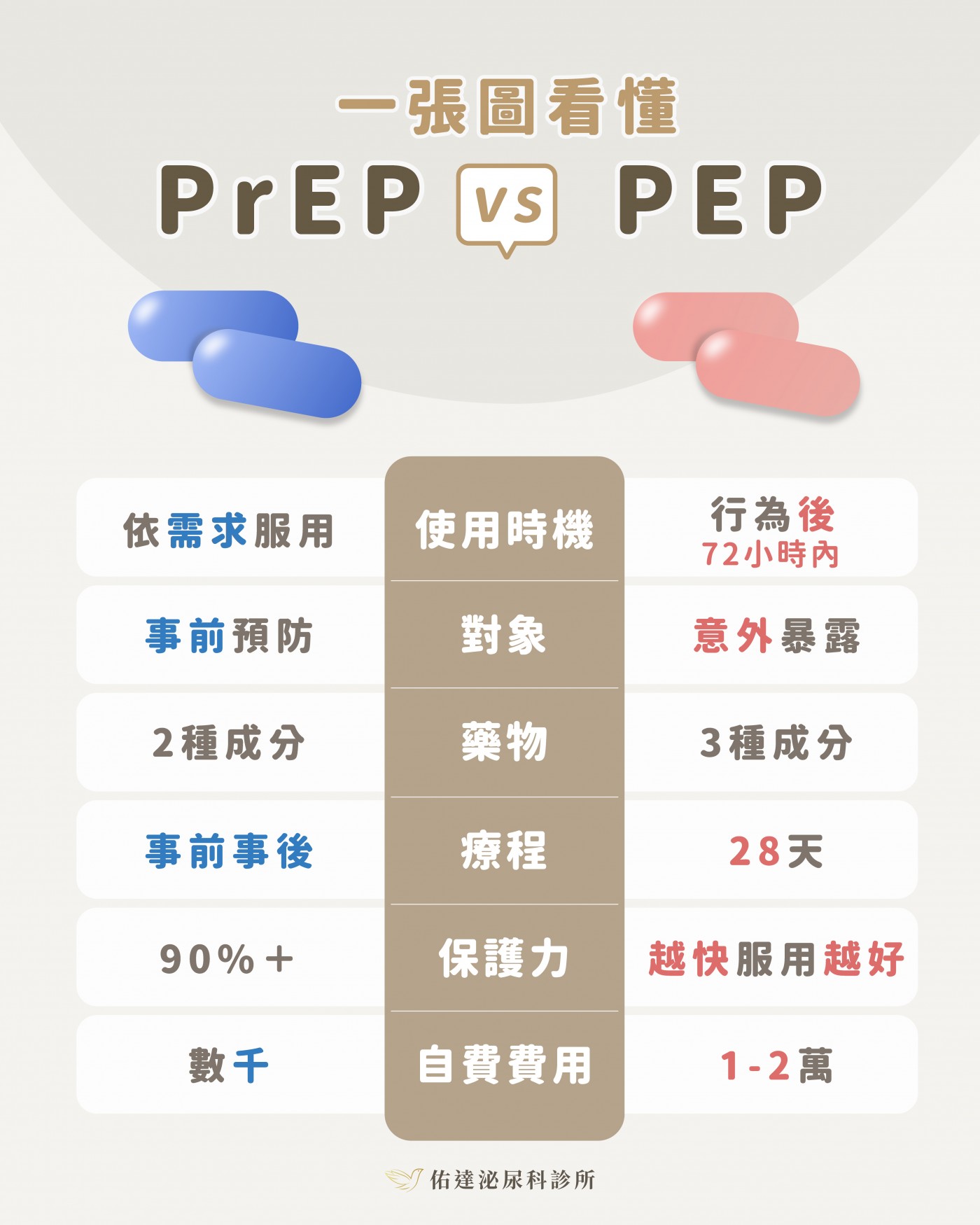 PrEP 與 PEP 差別對照表：使用時機、適用對象、藥物組成、療程長度、預防效果與費用六個維度比較。